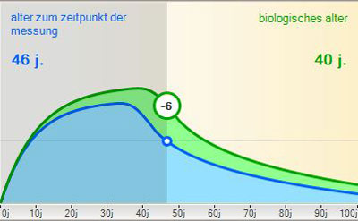 NILAS - Messung biologisches Alter